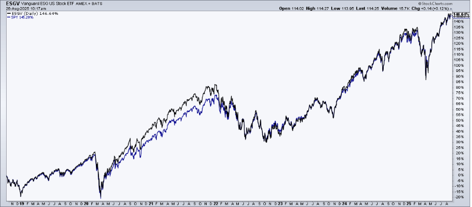 tobacco etf vanguard ESGV: Strong Performance, Low Cost, But Not A Differentiated ESG Play  (BATS:ESGV)