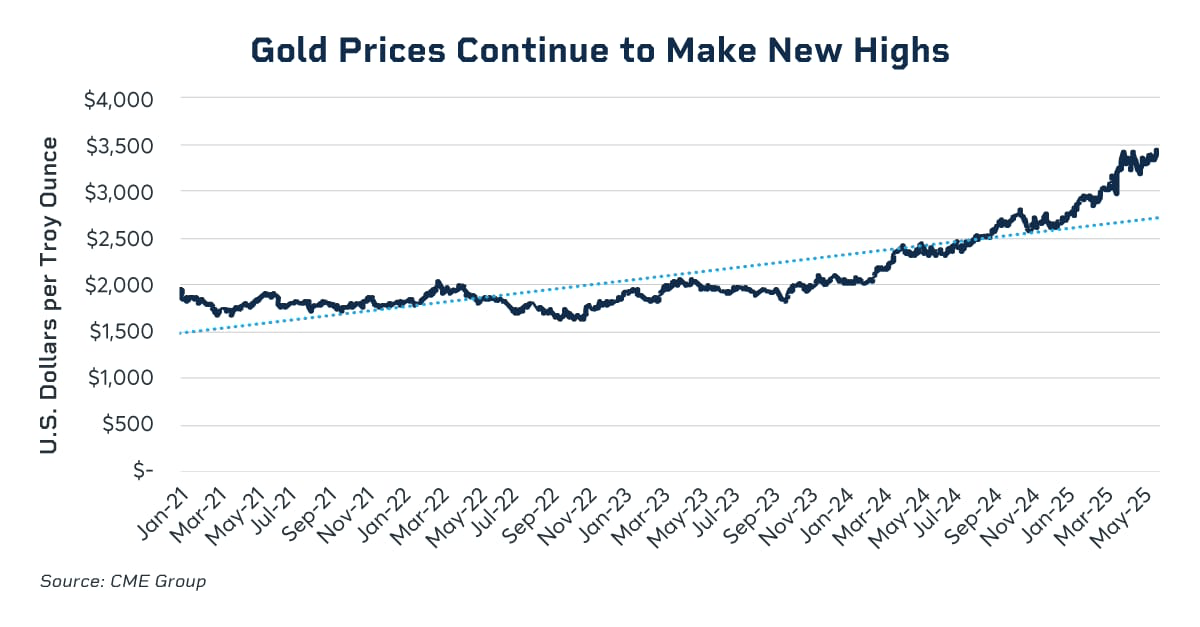 Gold prices continue to make new highs