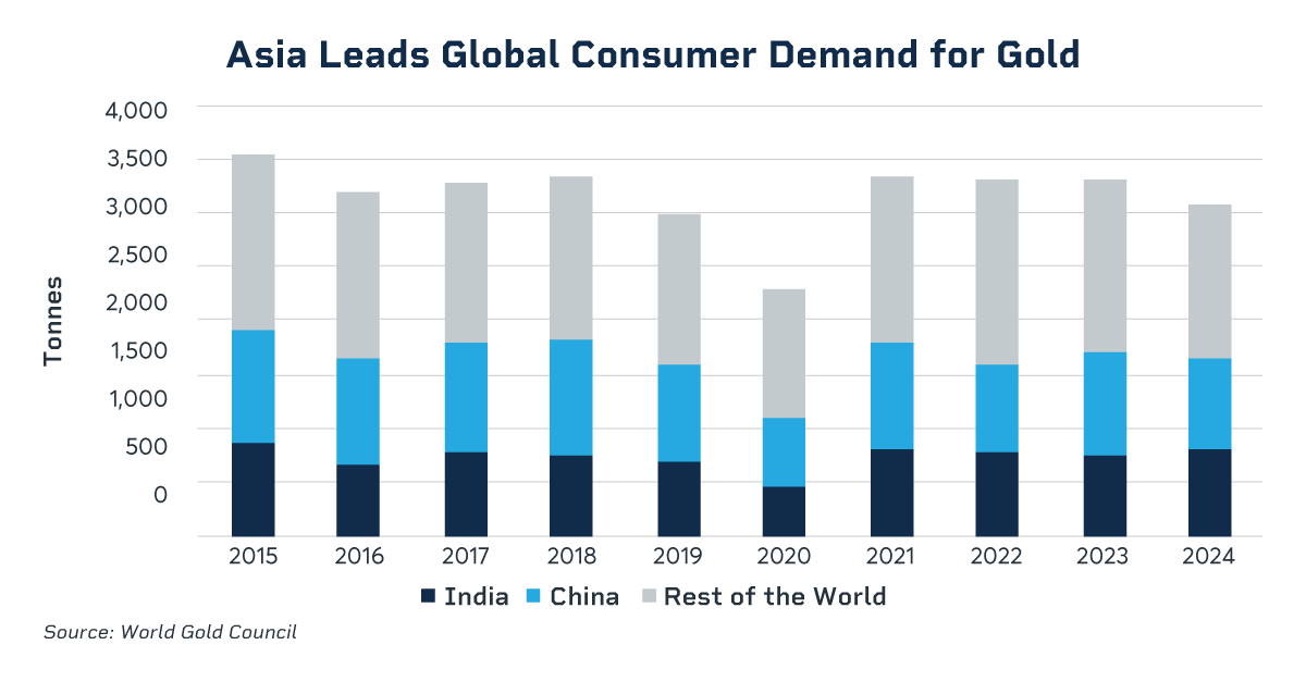 asia leads global consumer gold demand