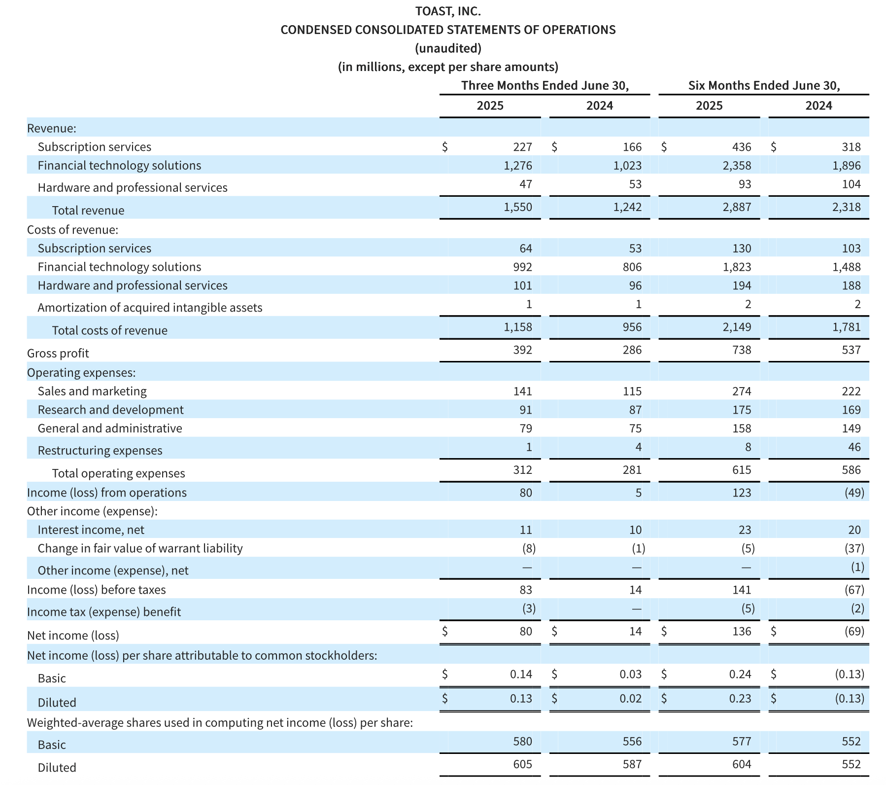 Toast Report Toast Stock: High Valuation Vulnerability Amid Decaying Industry ...