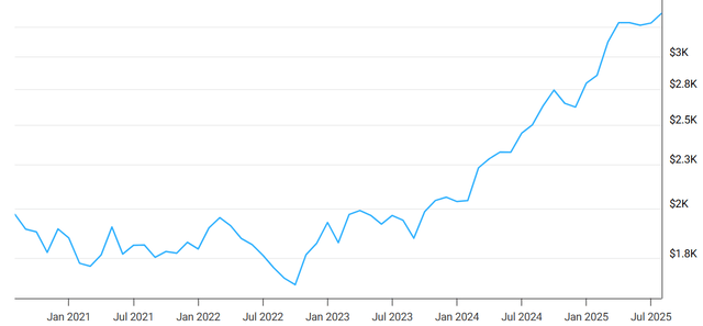 Gold prices