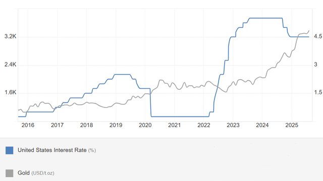 Fed's rates and gold prices