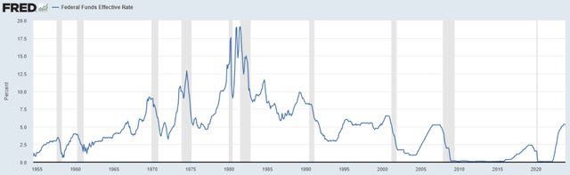 interest rates US