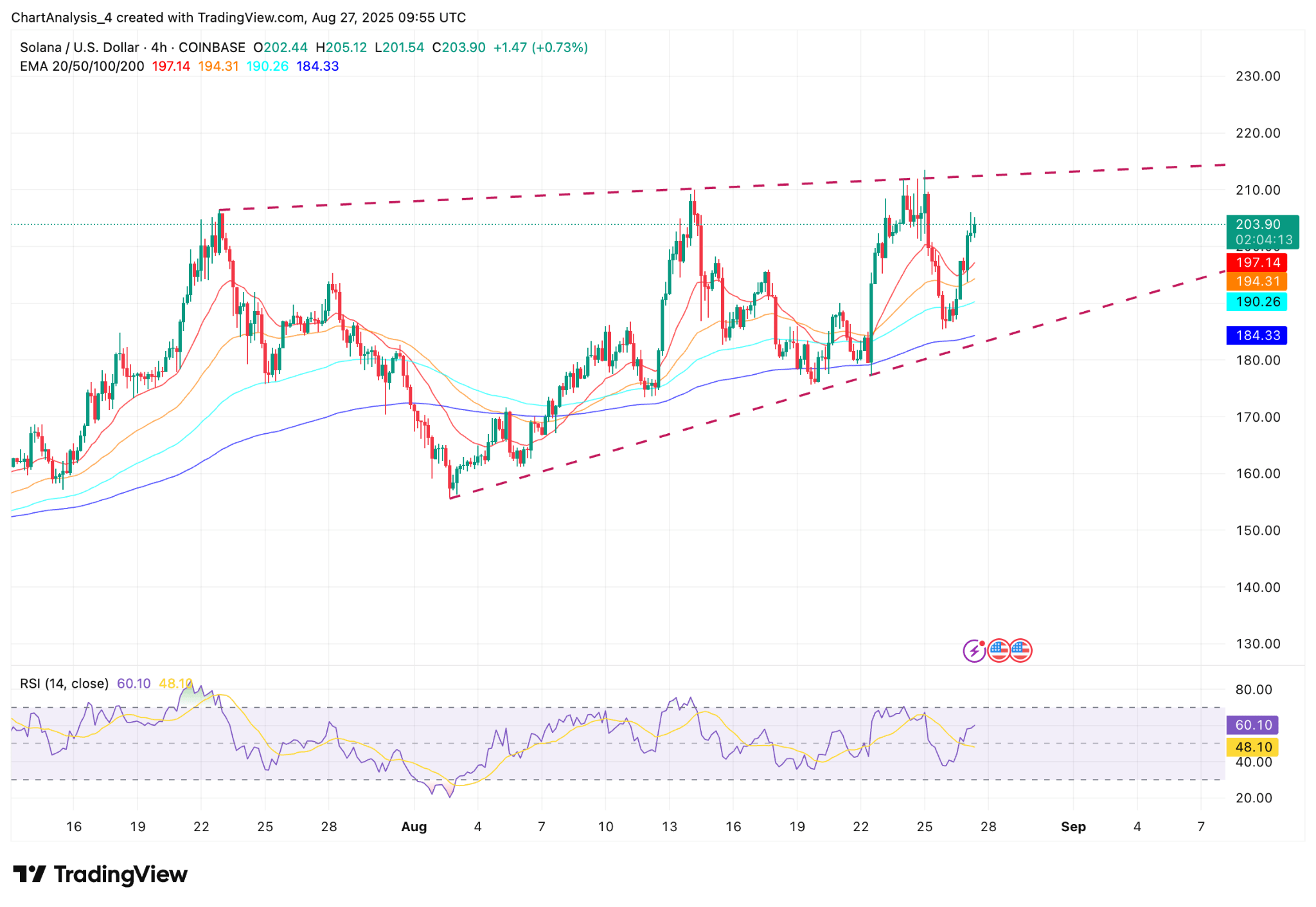 Solana: Price Within Wedge But Buyers Retain Control (Technical Analysis) |  Seeking Alpha