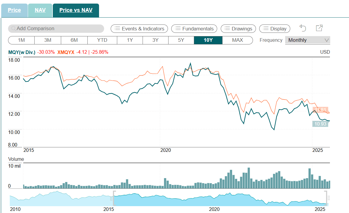 How Far Have We Come In The Search For A Secure Income? A Look At MQY  (NYSE:MQY) | Seeking Alpha