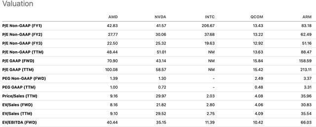 Valuation comparison between AMD and peers