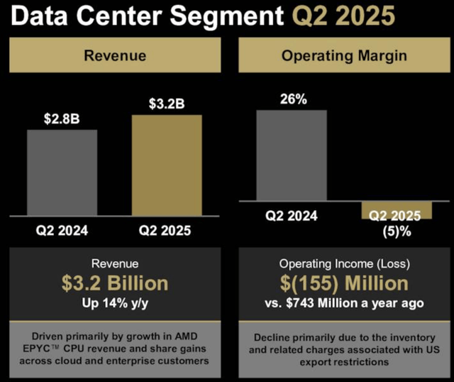 AMD's data center revenue in Q2 2025