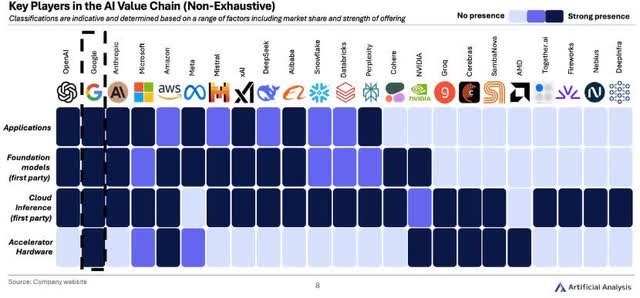 Key players in the AI value chain