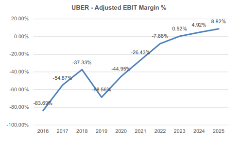 UBER - Adjusted EBIT Margin %