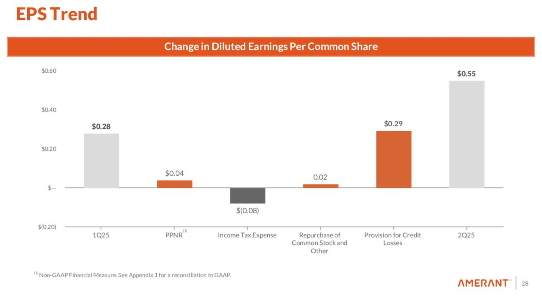 Amerant Bancorp Takes Several Steps In The Right Direction (NYSE:AMTB) |  Seeking Alpha