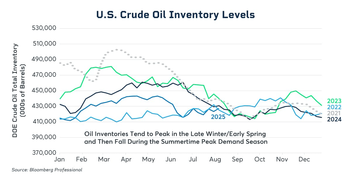 US Crude Oil Inventory Levels