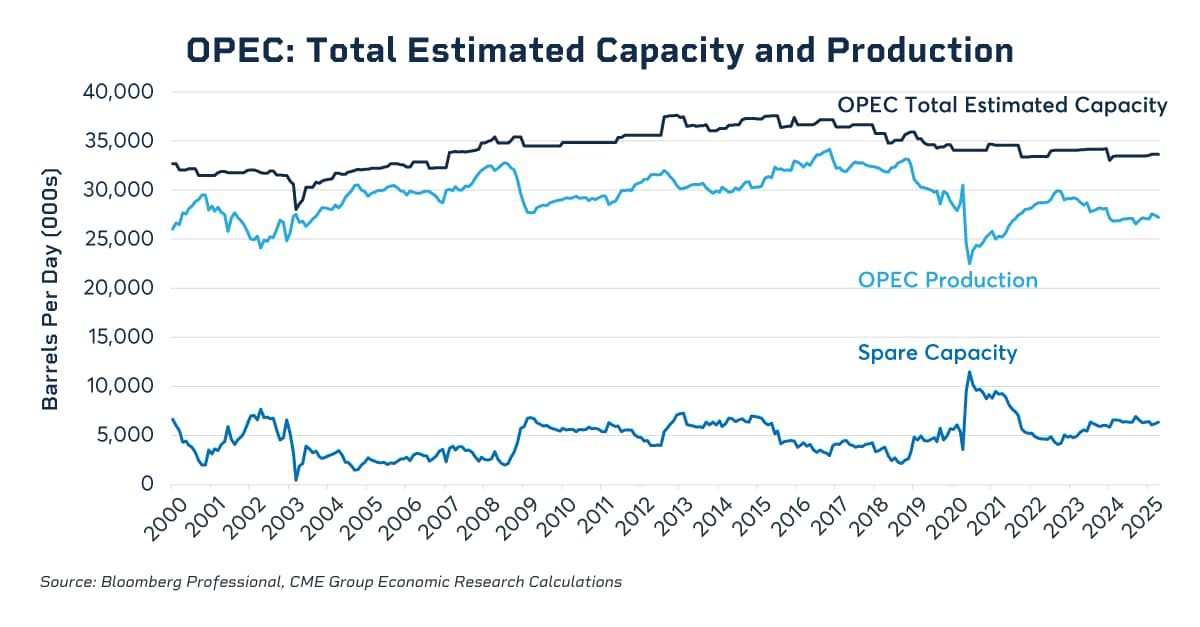 OPEC total estimated capacity and production