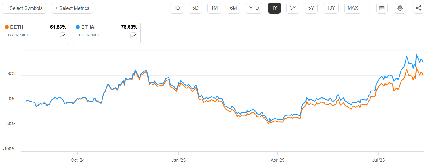 EETH: For Income, Amid A Rotation From Bitcoin To Ether (NYSEARCA:EETH) |  Seeking Alpha