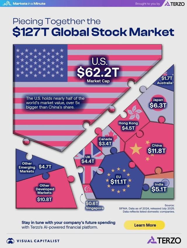 Global Stock Market Capitlization