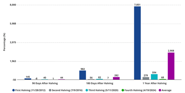 Bitcoin Halvings