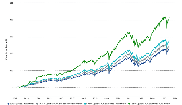 Small Bitcoin Exposure Enhances Results