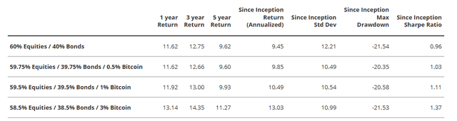 Bitcoin and equities return