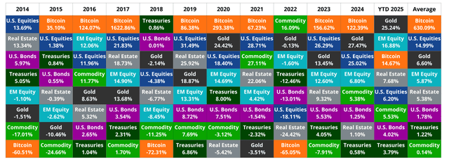 Bitcoin Best Performing Asset Class in 9 Out of the Past 12 Years