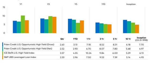 Seeks Long-Term Yield & Income (Performance (%) as of 6-30-2025)