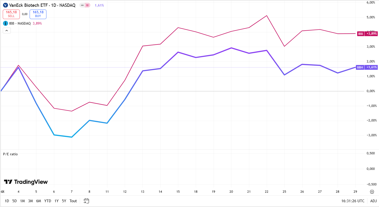 BBH Vs. IBB: How To Prepare For The Next Biotech Growth Cycle With BBH  (NASDAQ:IBB) | Seeking Alpha