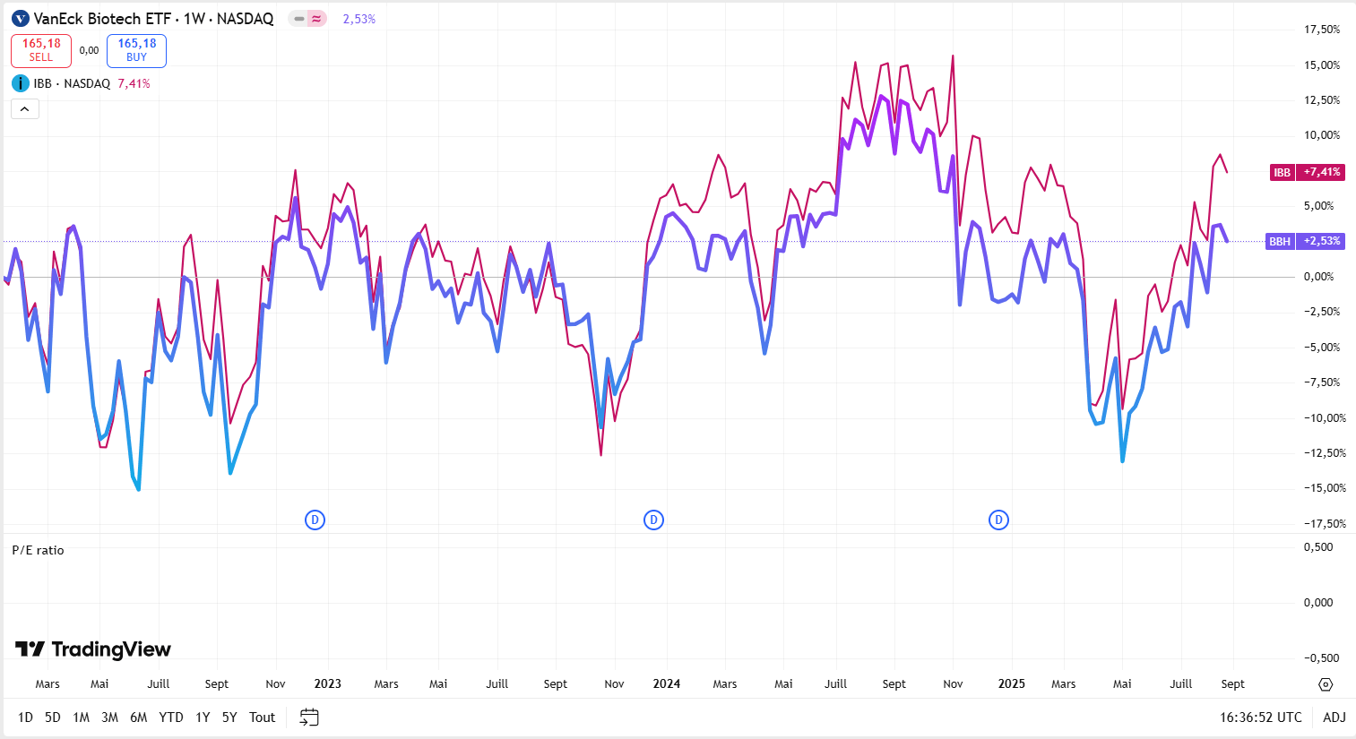 BBH Vs. IBB: How To Prepare For The Next Biotech Growth Cycle With BBH  (NASDAQ:IBB) | Seeking Alpha