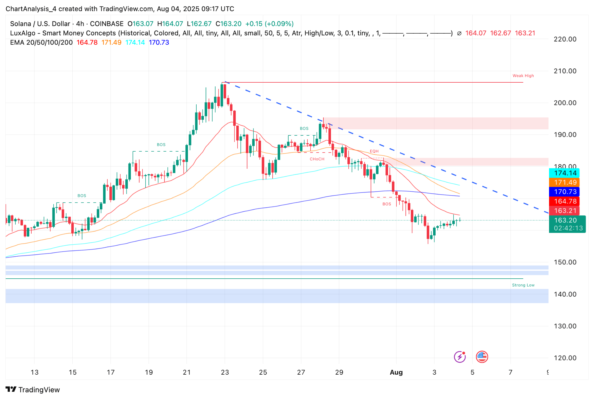 Solana Price Faces Resistance At $165 As Bearish Structure Limits Recovery  Potential | Seeking Alpha