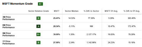 Microsoft Stock: No Big Catalyst In Sight Amid AI Bubbling (NASDAQ:MSFT ...