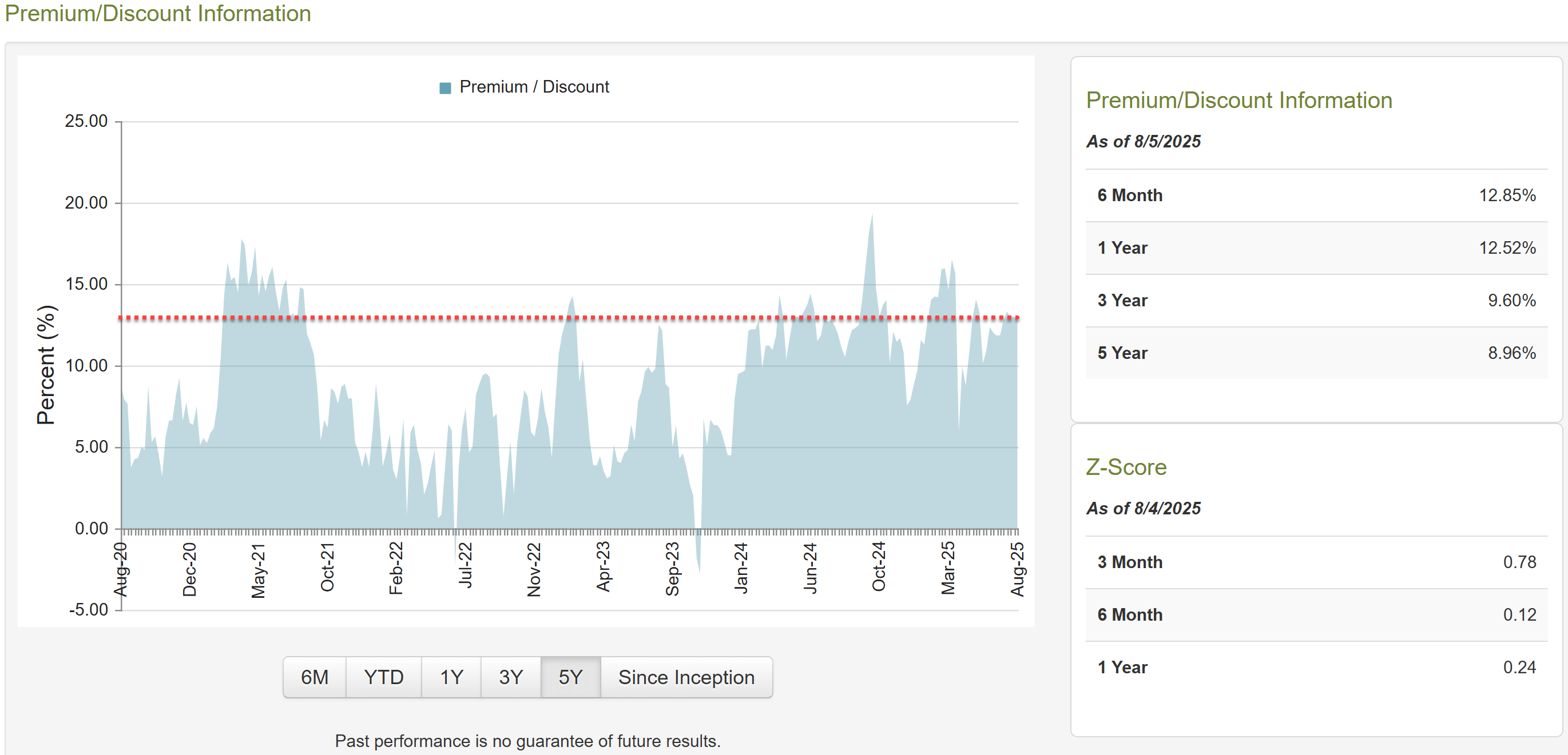 PDI CEF: Best Time To Sell In 5 Years (NYSE:PDI) | Seeking Alpha