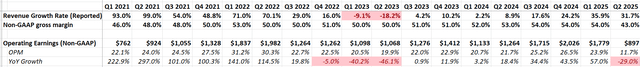 AMD Quarterly Results