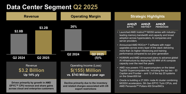 AMD data center growth