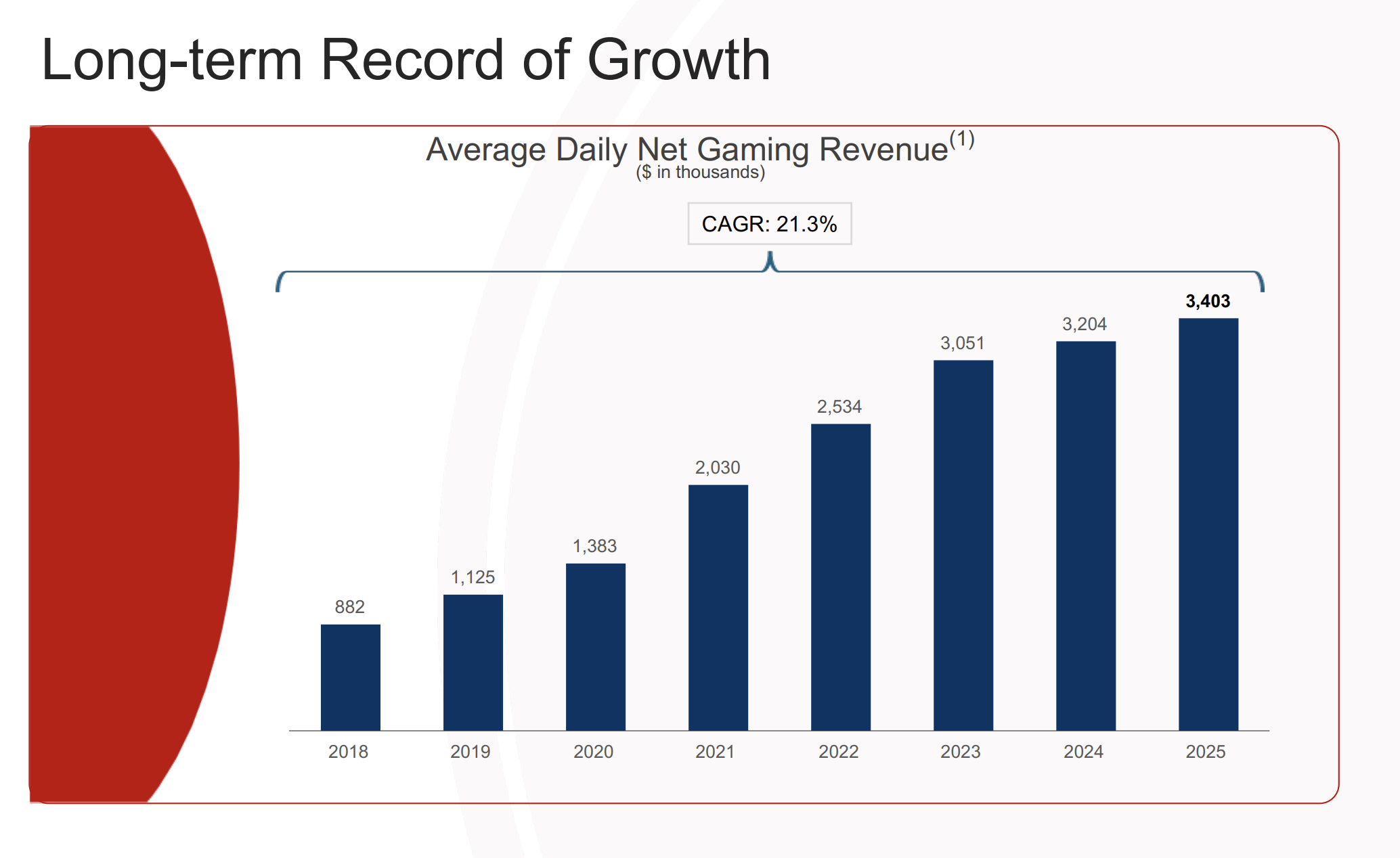 Accel Entertainment: Great Fundamentals, Room For Multiple Expansion  (NYSE:ACEL) | Seeking Alpha