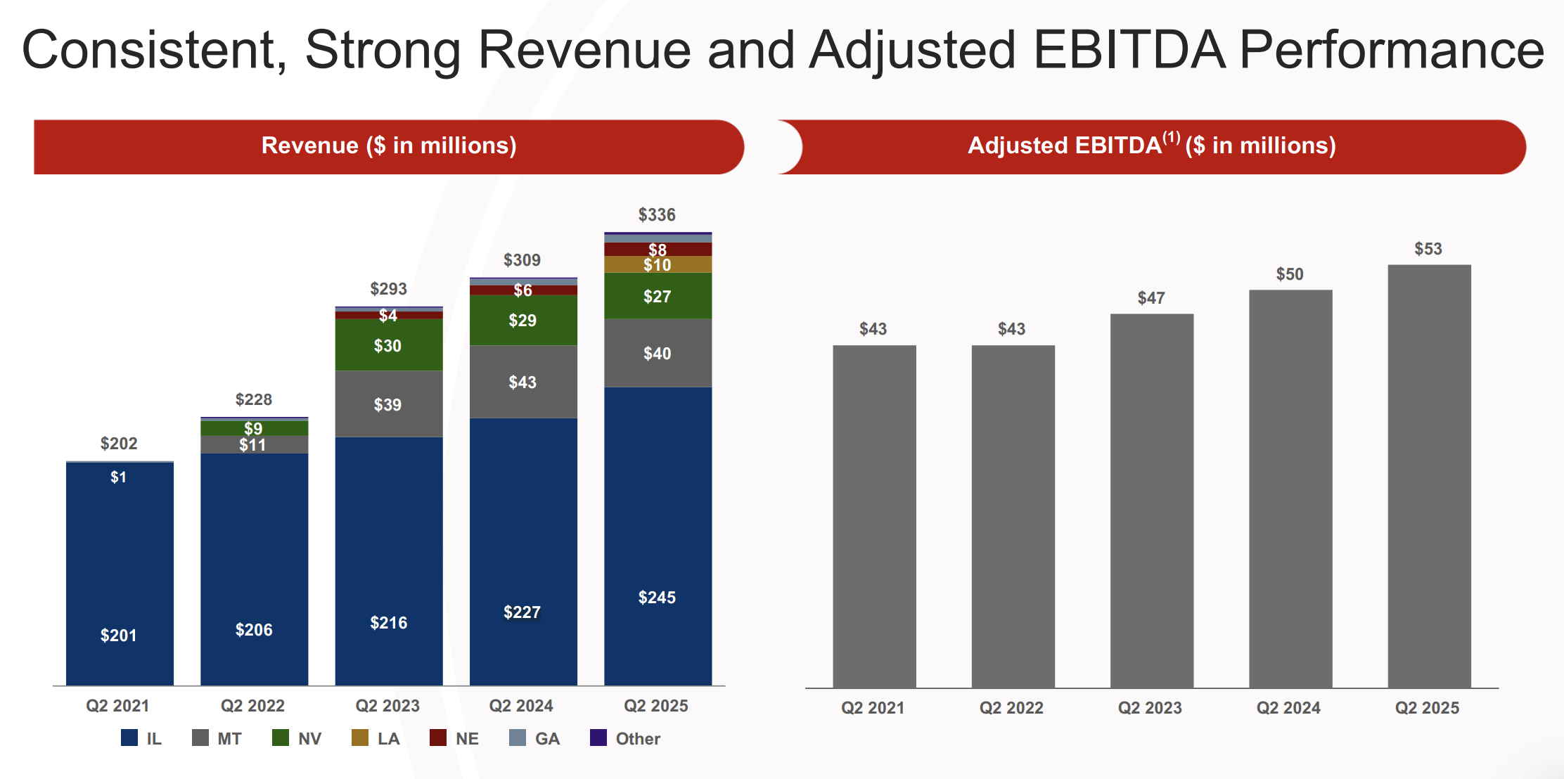 Accel Entertainment: Great Fundamentals, Room For Multiple Expansion  (NYSE:ACEL) | Seeking Alpha