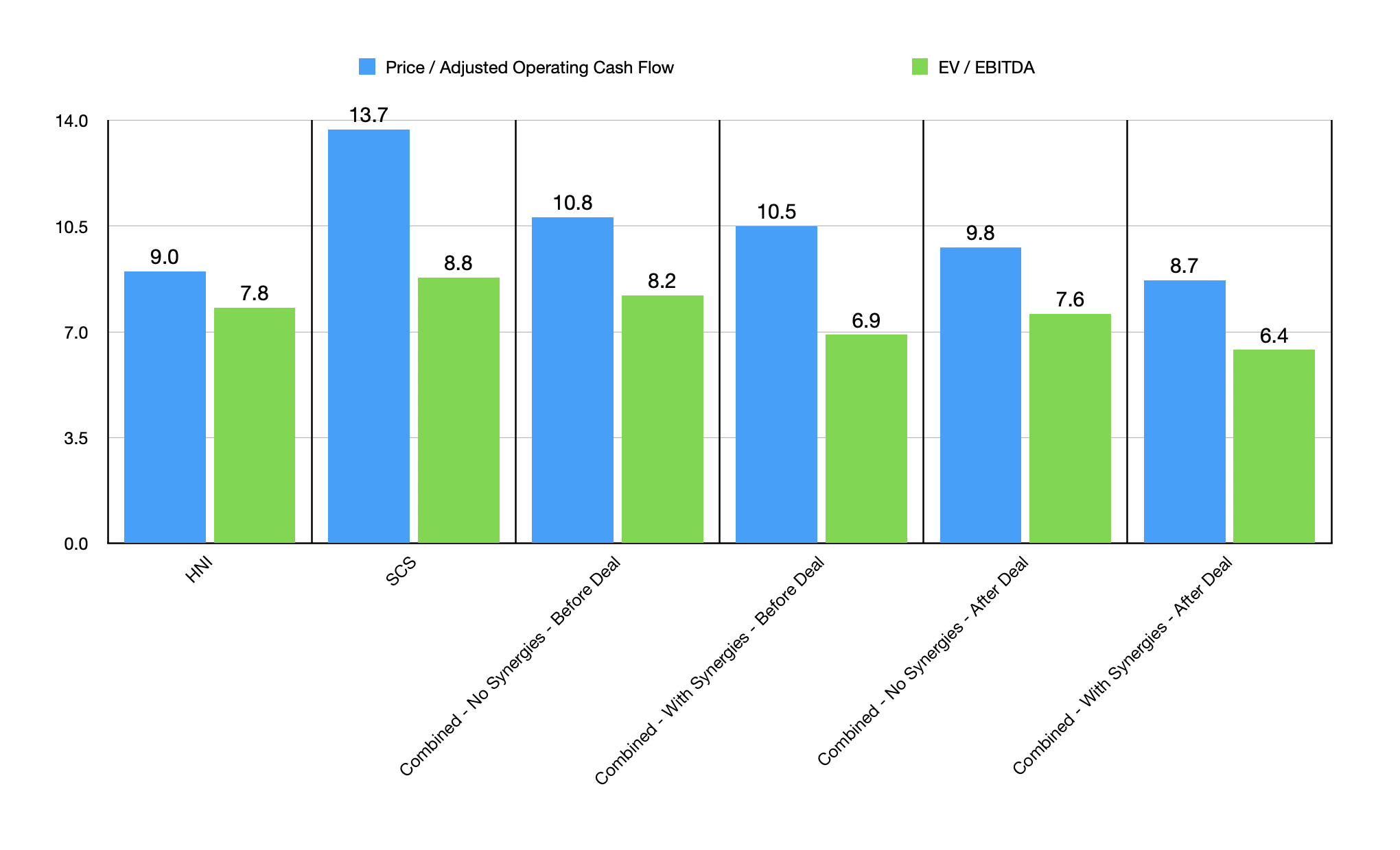 HNI Corporation And Steelcase Get Comfy Together (NYSE:HNI) | Seeking Alpha