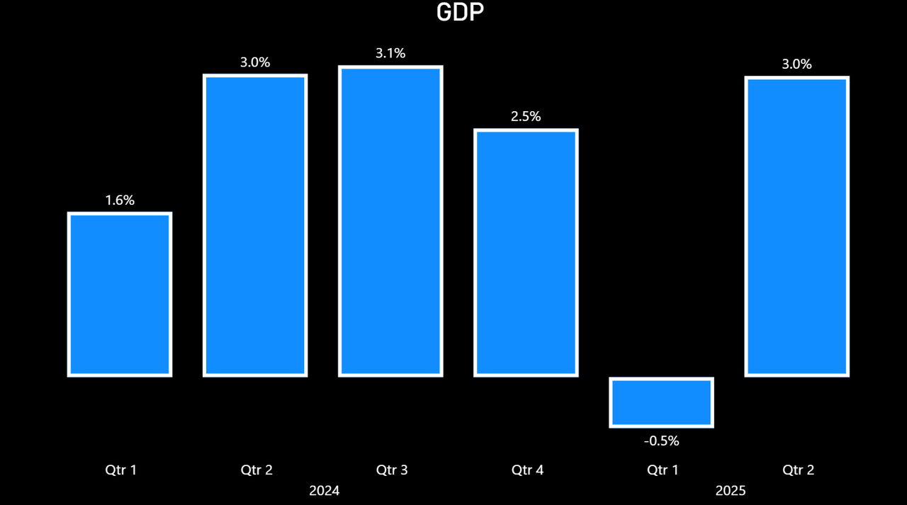GDP