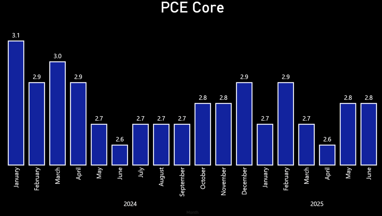 Core PCE
