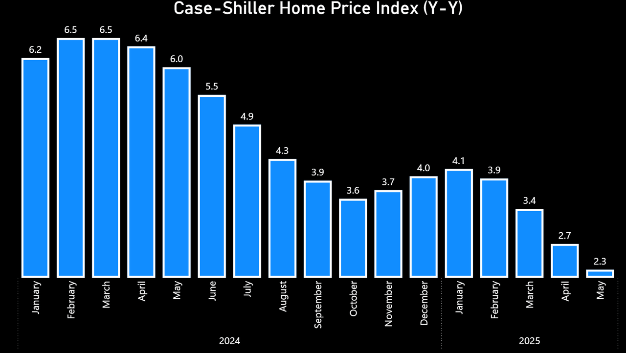 housing prices