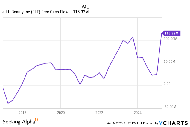 e.l.f. Beauty: Margins, Rhode Execution Are Crucial Now (NYSE:ELF ...