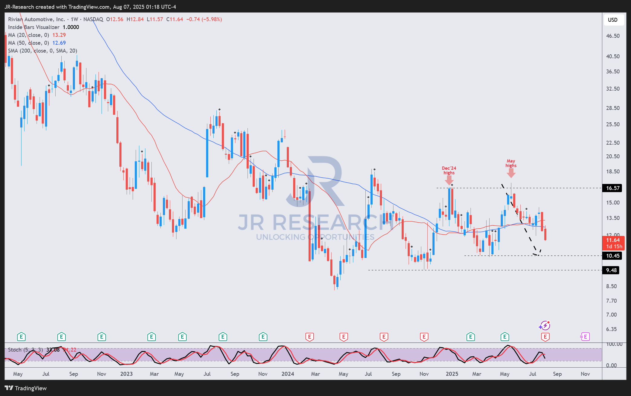 Rivian Q2: Another Quarter Of Disappointment (NASDAQ:RIVN) | Seeking Alpha