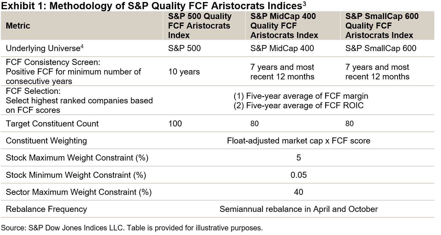 Expanding The S&P Quality FCF Aristocrats Indices To U.S. Mid And Small  Caps | Seeking Alpha