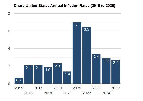 Gráfico de las tasas de inflación de EE. UU. de 2015 a 2025