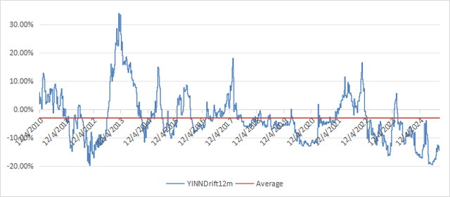 Yinn YINN: Benefits And Risks Of A Leveraged Chinese Equity ETF (NYSEARCA ...