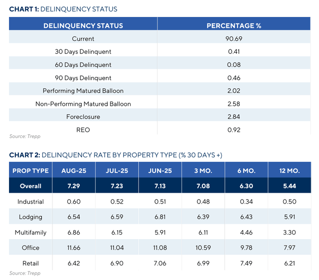 CMBS Delinquency Rates By Property Type