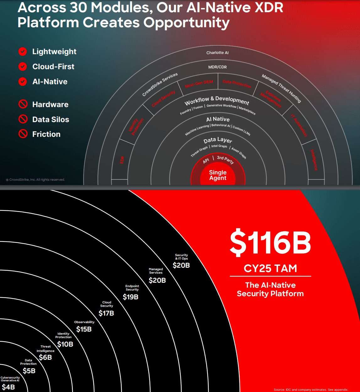 CrowdStrike: Be Fearful When The Market Turns Too Greedy (Downgrade)  (NASDAQ:CRWD) | Seeking Alpha