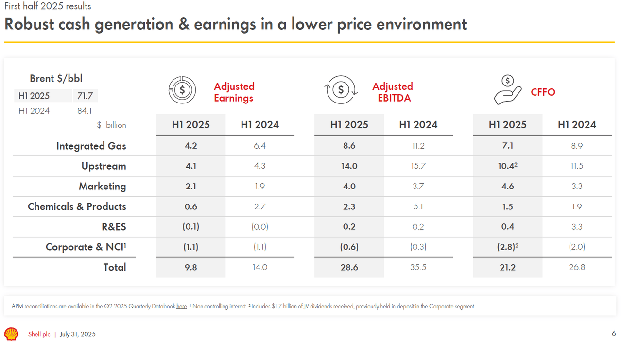 Shell: More Upstream, Profitable Downstream (NYSE:SHEL) | Seeking Alpha