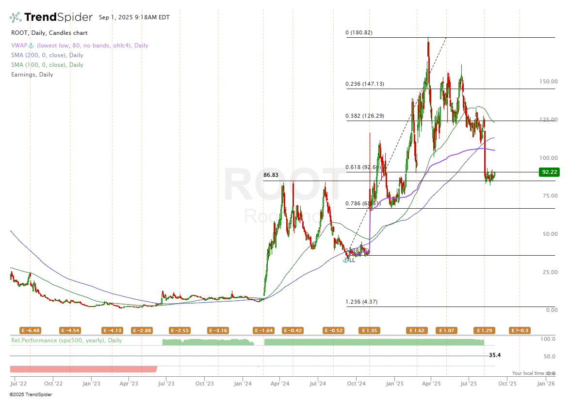 Root: A Very Undervalued Stock In A Great Industry (NASDAQ:ROOT) | Seeking  Alpha