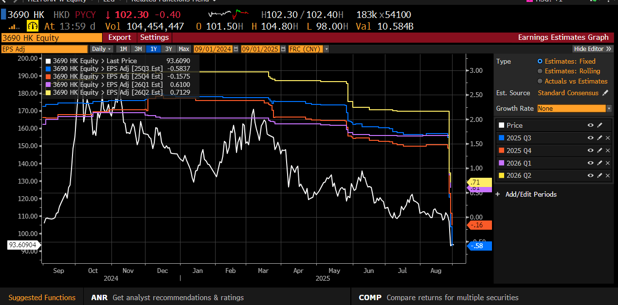 Meituan: Rating Downgrade On Uncertainty With The Ongoing Subsidy War |  Seeking Alpha