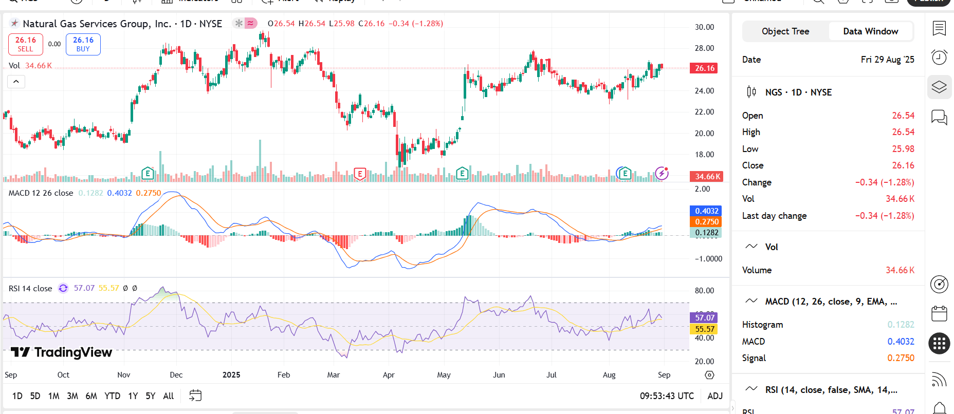 Natural Gas Services: Robust Performance And Growth Drivers Justify Its  Current Valuation | Seeking Alpha