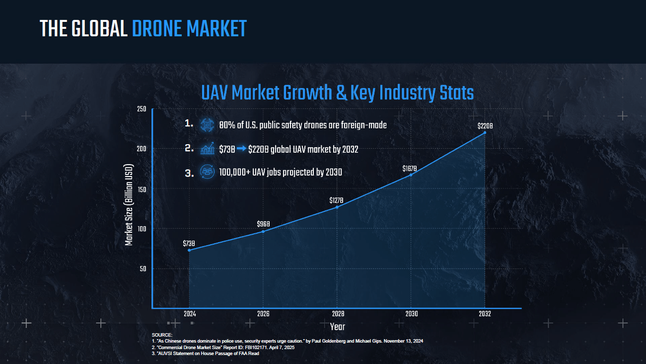 Draganfly: Too Much Risk In A $220 Billion Drone Market (NASDAQ:DPRO) |  Seeking Alpha