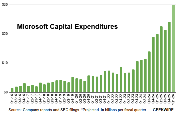 Microsoft Cap Ex spending by Quarter
