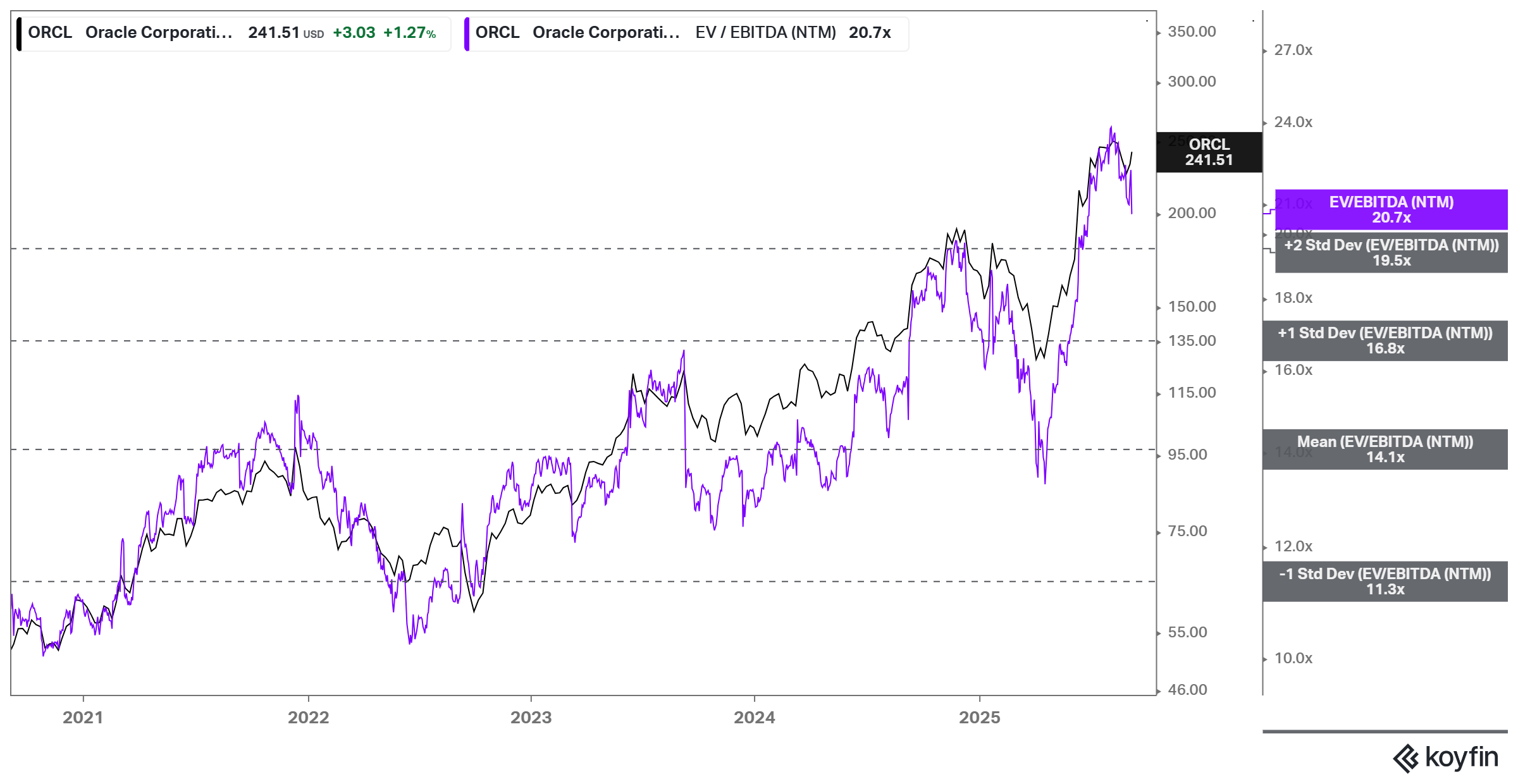 Oracle: Leaving Very Little Room For Disappointment From Here (NYSE:ORCL) |  Seeking Alpha